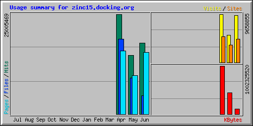 Usage summary for zinc15.docking.org