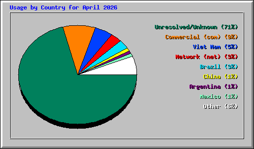 Usage by Country for April 2026