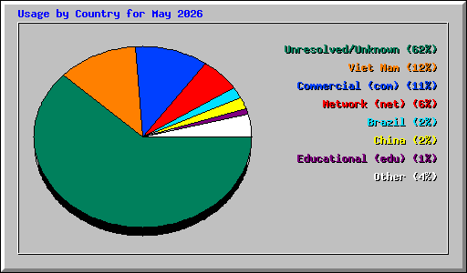Usage by Country for May 2026