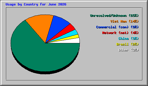 Usage by Country for June 2026