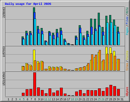 Daily usage for April 2026