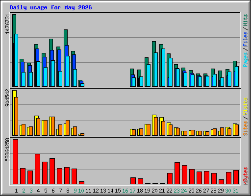 Daily usage for May 2026