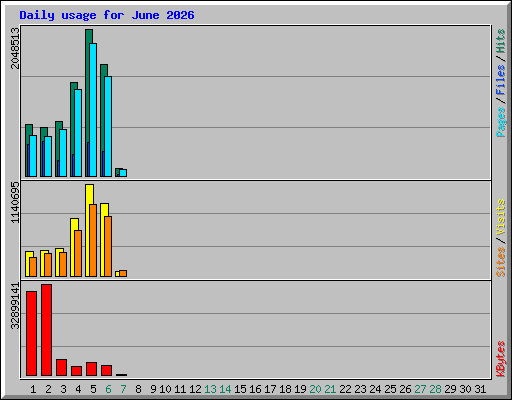 Daily usage for June 2026