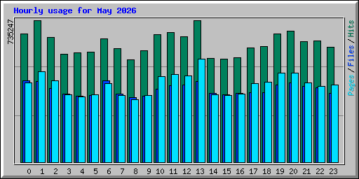 Hourly usage for May 2026