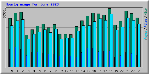 Hourly usage for June 2026